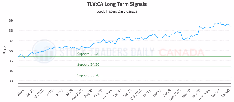 Stock Chart for TLV:CA