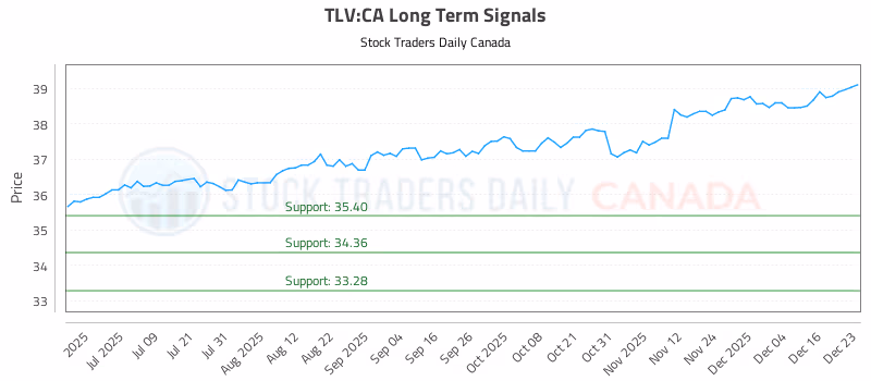 Stock Chart for TLV:CA