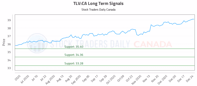 Stock Chart for TLV:CA