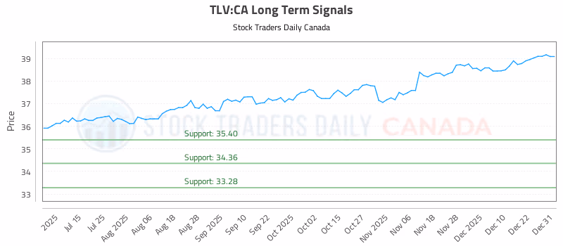 Stock Chart for TLV:CA