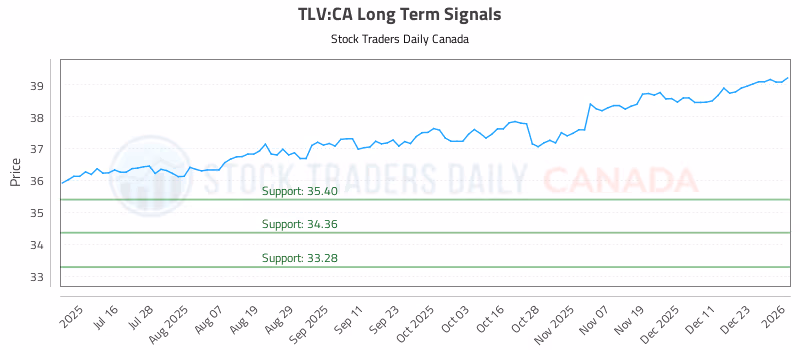 Stock Chart for TLV:CA
