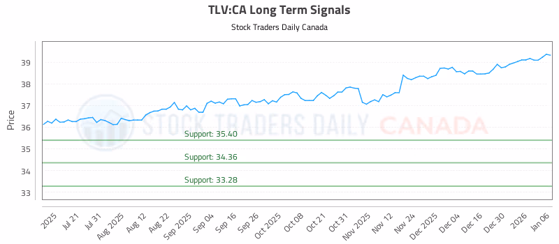 Stock Chart for TLV:CA