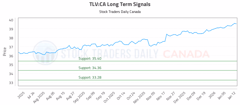 Stock Chart for TLV:CA