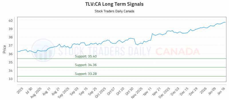 Stock Chart for TLV:CA