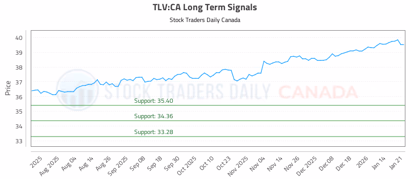 Stock Chart for TLV:CA