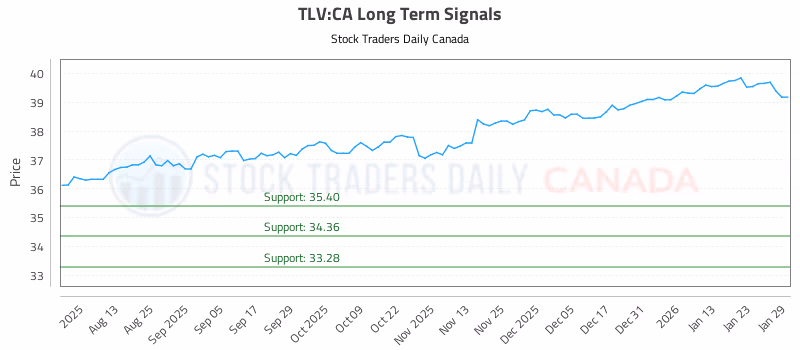 Stock Chart for TLV:CA