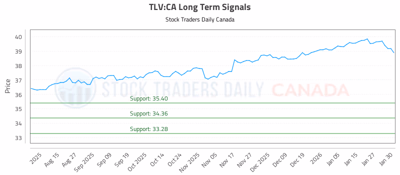 Stock Chart for TLV:CA