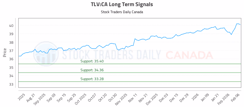 Stock Chart for TLV:CA
