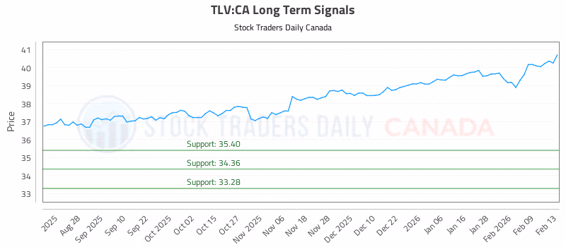 Stock Chart for TLV:CA