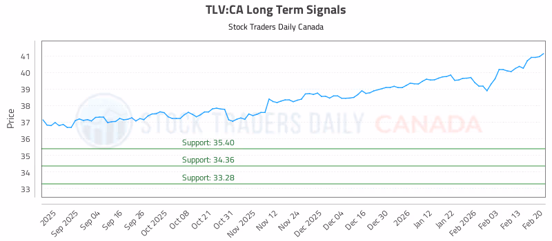Stock Chart for TLV:CA