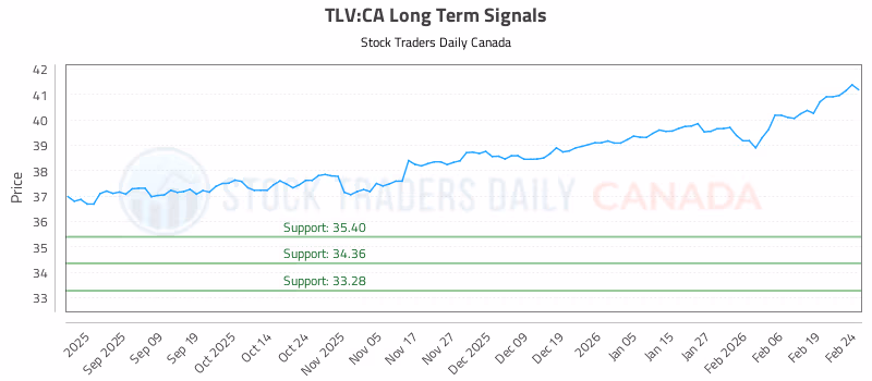 Stock Chart for TLV:CA