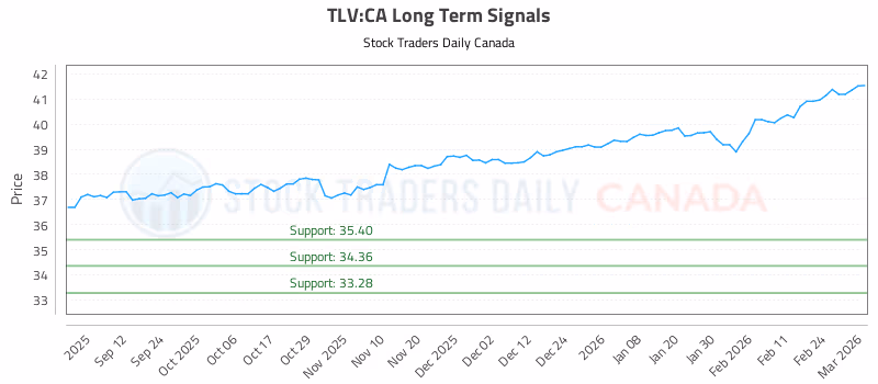 Stock Chart for TLV:CA