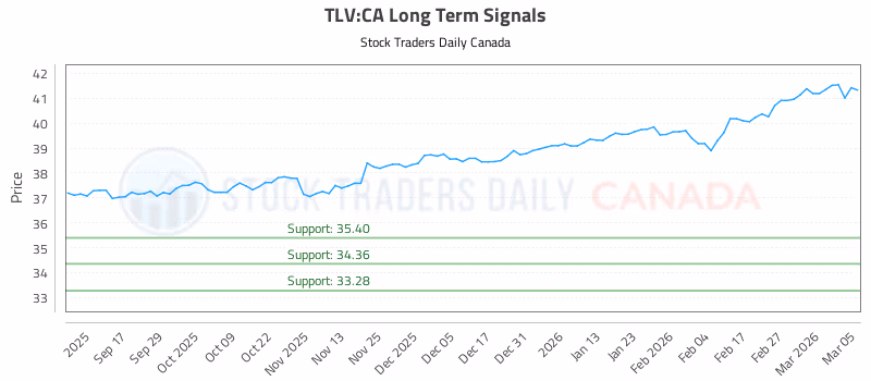 Stock Chart for TLV:CA