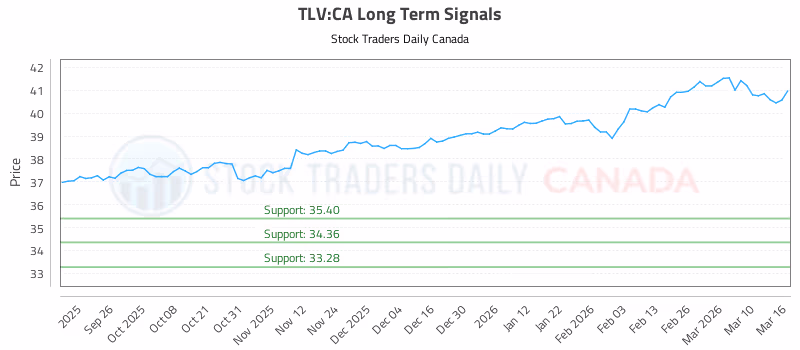 Stock Chart for TLV:CA