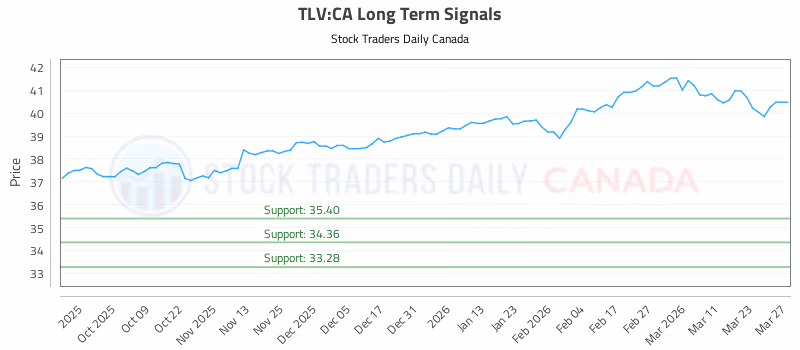 Stock Chart for TLV:CA