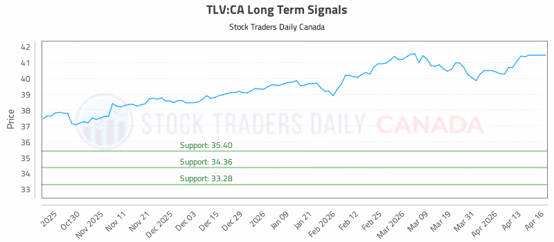 Stock Chart for TLV:CA