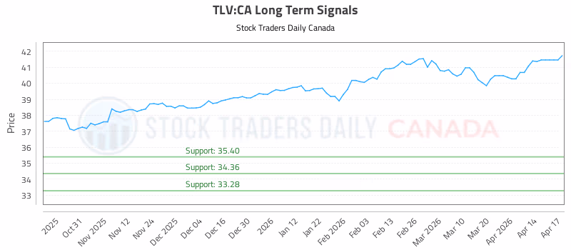 Stock Chart for TLV:CA