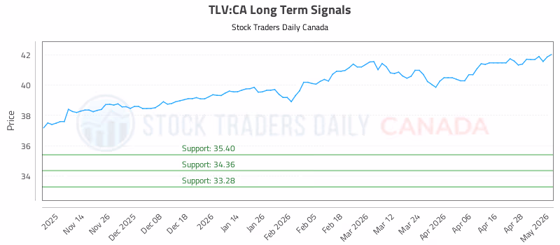 Stock Chart for TLV:CA