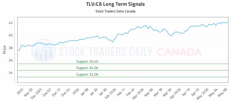 Stock Chart for TLV:CA
