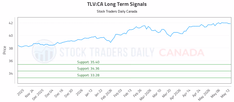 Stock Chart for TLV:CA