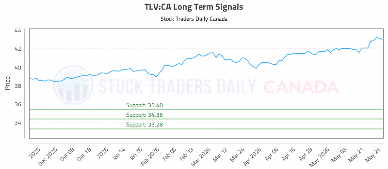 Stock Chart for TLV:CA