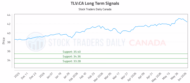 Stock Chart for TLV:CA