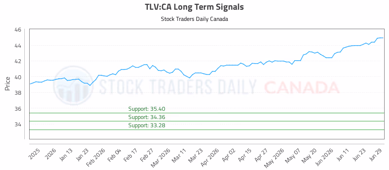 Stock Chart for TLV:CA