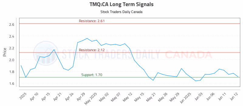 Stock Chart for TMQ:CA