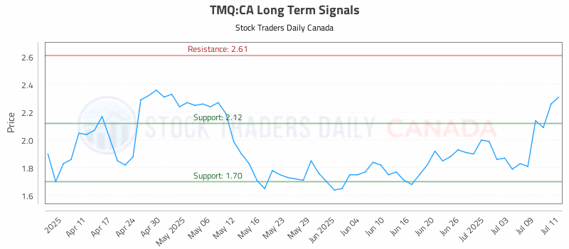 Stock Chart for TMQ:CA