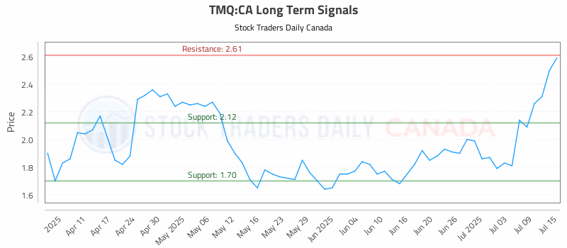 Stock Chart for TMQ:CA