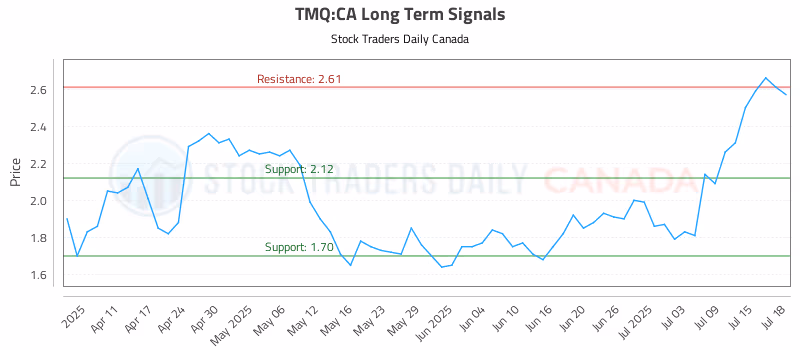 Stock Chart for TMQ:CA