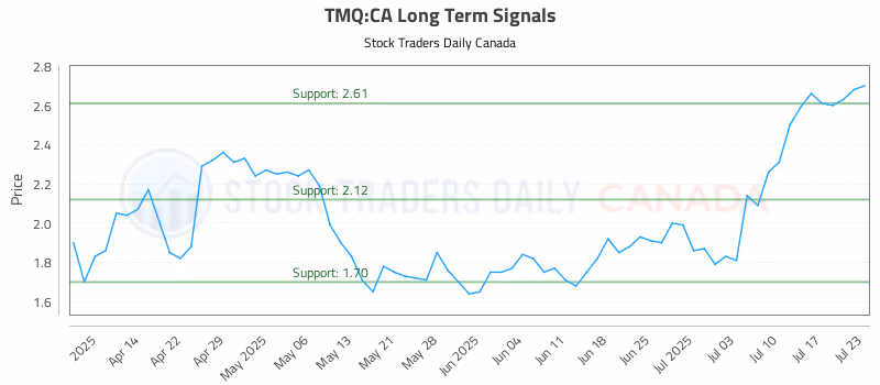Stock Chart for TMQ:CA