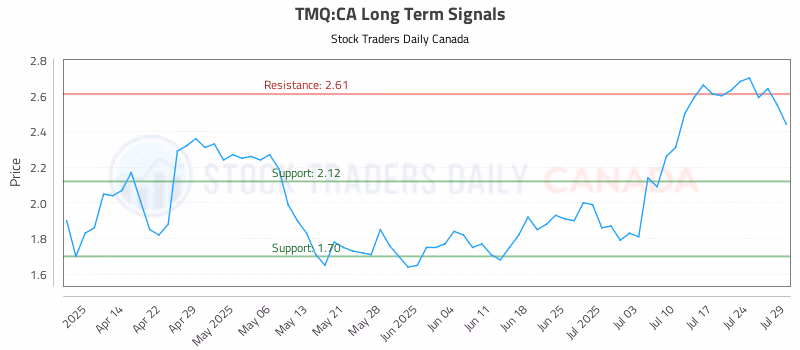 Stock Chart for TMQ:CA