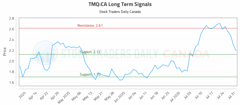 Stock Chart for TMQ:CA
