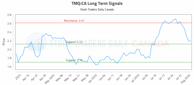 Stock Chart for TMQ:CA