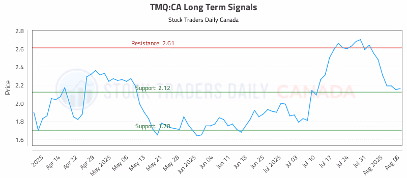 Stock Chart for TMQ:CA