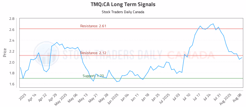 Stock Chart for TMQ:CA