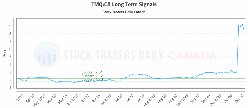 Stock Chart for TMQ:CA
