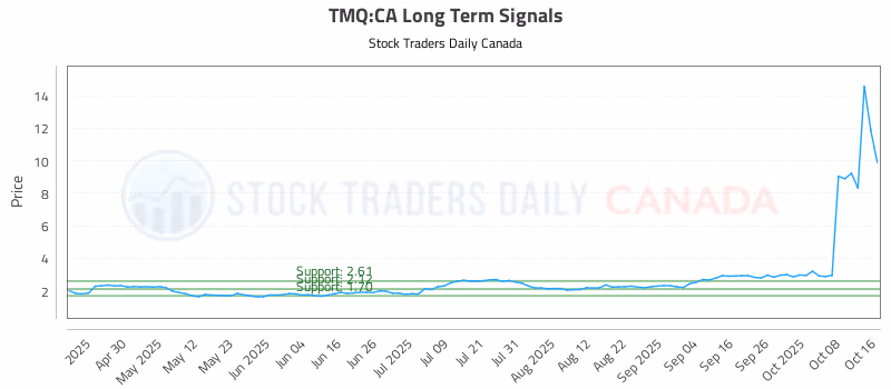 Stock Chart for TMQ:CA