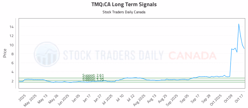 Stock Chart for TMQ:CA