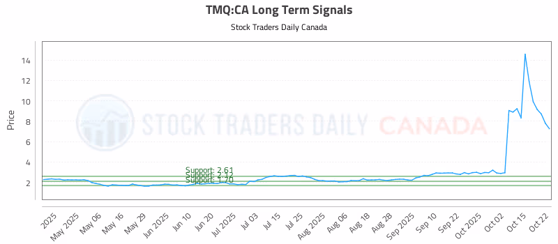 Stock Chart for TMQ:CA