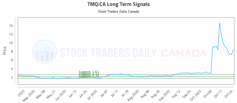 Stock Chart for TMQ:CA