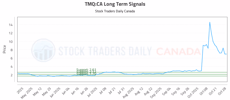 Stock Chart for TMQ:CA