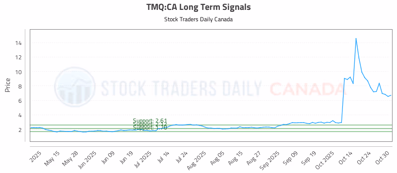 Stock Chart for TMQ:CA