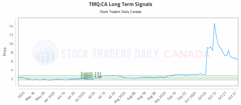 Stock Chart for TMQ:CA