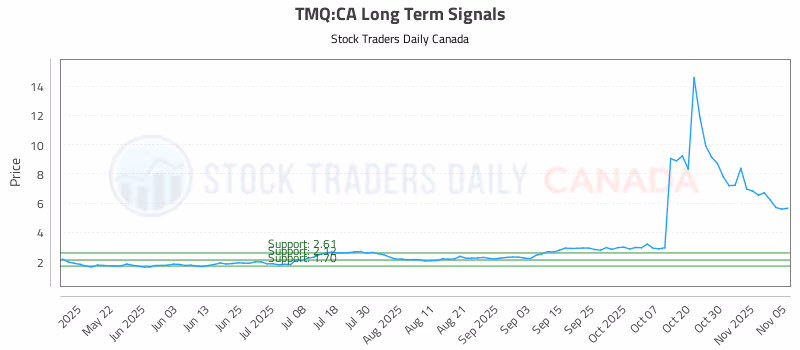 Stock Chart for TMQ:CA