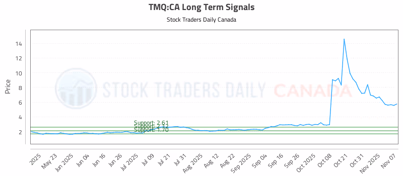 Stock Chart for TMQ:CA