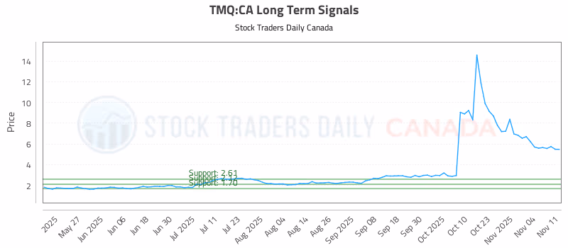 Stock Chart for TMQ:CA