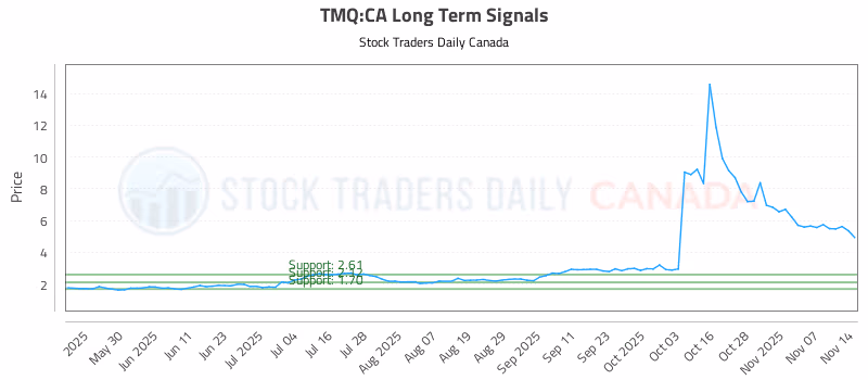Stock Chart for TMQ:CA