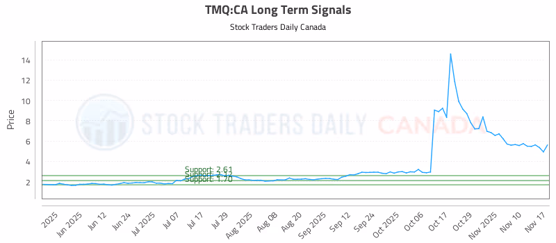 Stock Chart for TMQ:CA